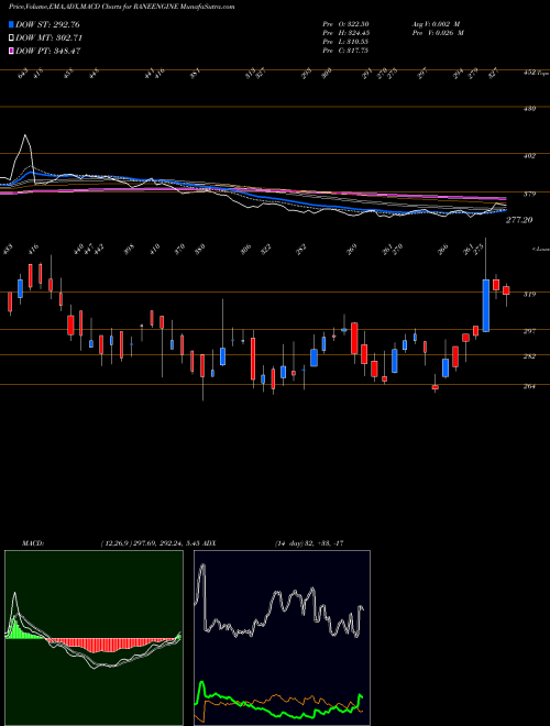 Munafa Rane Engine Valve Limited (RANEENGINE) stock tips, volume analysis, indicator analysis [intraday, positional] for today and tomorrow