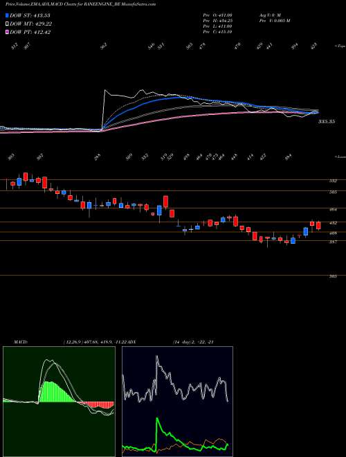 Munafa Rane Eng Valve Ltd (RANEENGINE_BE) stock tips, volume analysis, indicator analysis [intraday, positional] for today and tomorrow