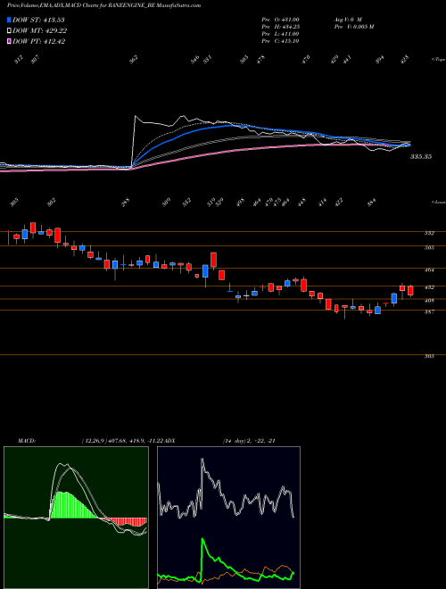 MACD charts various settings share RANEENGINE_BE Rane Eng Valve Ltd NSE Stock exchange 