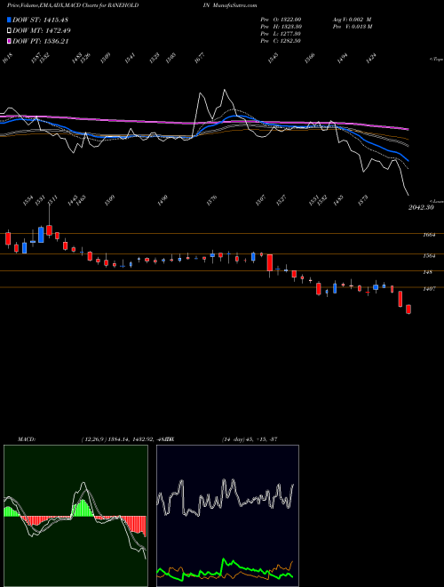 Munafa Rane Holdings Limited (RANEHOLDIN) stock tips, volume analysis, indicator analysis [intraday, positional] for today and tomorrow
