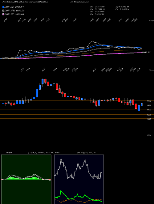 Munafa Rane Holdings Limited (RANEHOLDIN) stock tips, volume analysis, indicator analysis [intraday, positional] for today and tomorrow