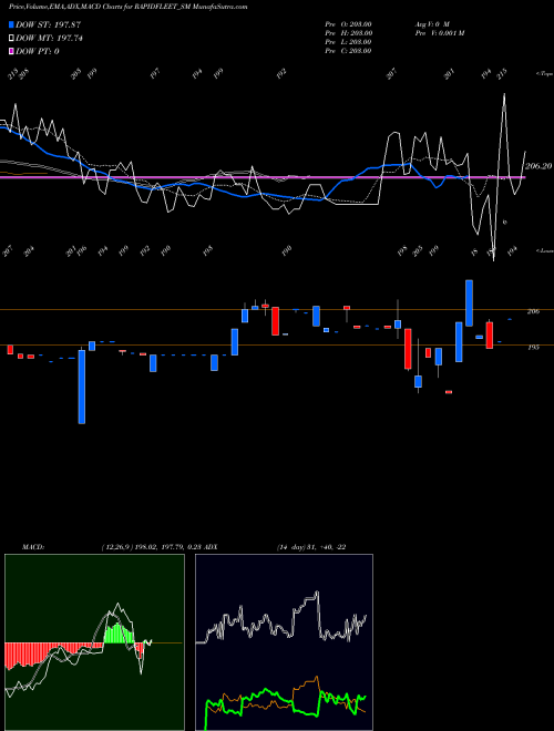 Munafa Rapid Fleet Mgt Service L (RAPIDFLEET_SM) stock tips, volume analysis, indicator analysis [intraday, positional] for today and tomorrow