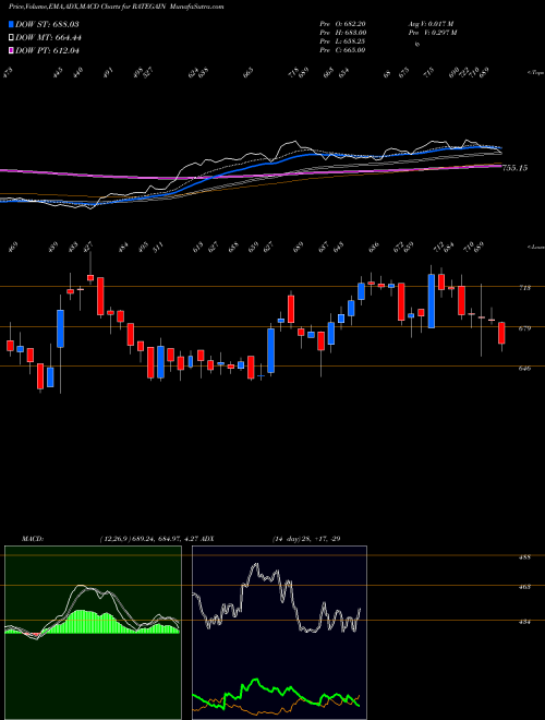 MACD charts various settings share RATEGAIN Rategain Travel Techn Ltd NSE Stock exchange 