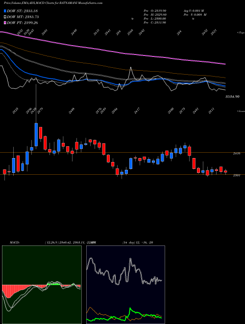 Munafa Ratnamani Metals & Tubes Limited (RATNAMANI) stock tips, volume analysis, indicator analysis [intraday, positional] for today and tomorrow