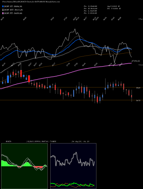 Munafa Ratnamani Metals & Tubes Limited (RATNAMANI) stock tips, volume analysis, indicator analysis [intraday, positional] for today and tomorrow