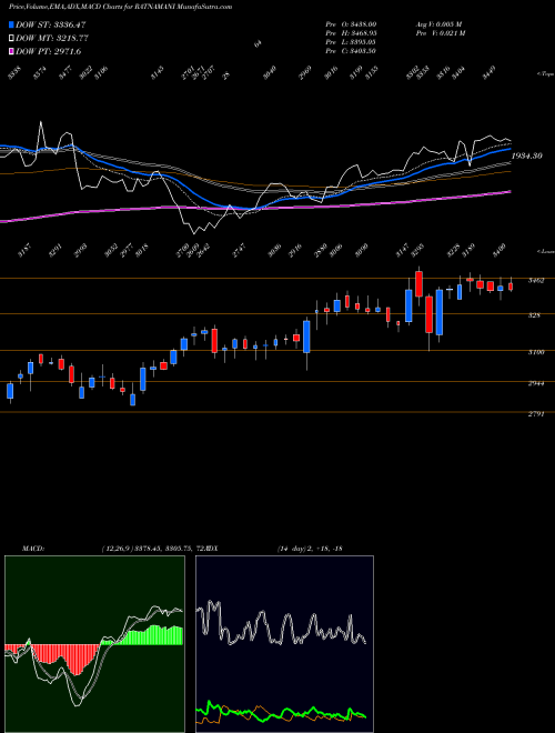 MACD charts various settings share RATNAMANI Ratnamani Metals & Tubes Limited NSE Stock exchange 