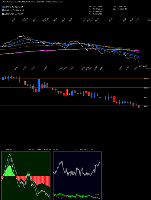 MACD charts various settings share RATNAMANI Ratnamani Metals & Tubes Limited NSE Stock exchange 