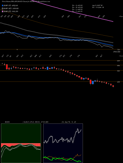 Munafa Raymond Limited (RAYMOND) stock tips, volume analysis, indicator analysis [intraday, positional] for today and tomorrow