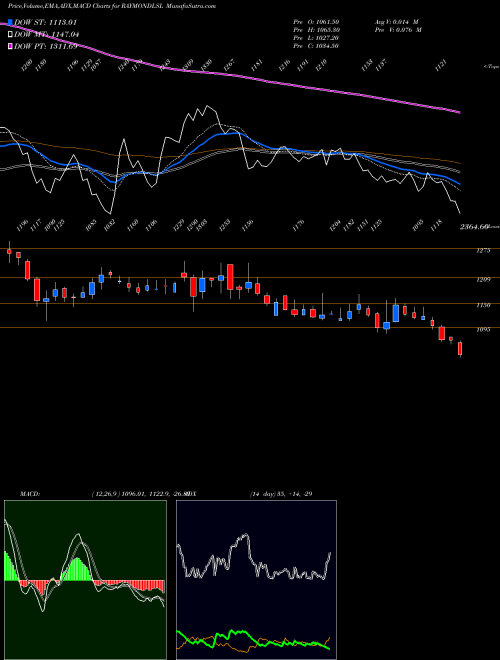 Munafa Raymond Lifestyle Limited (RAYMONDLSL) stock tips, volume analysis, indicator analysis [intraday, positional] for today and tomorrow
