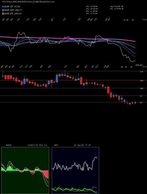 Munafa Restaurant Brand Asia Ltd (RBA) stock tips, volume analysis, indicator analysis [intraday, positional] for today and tomorrow