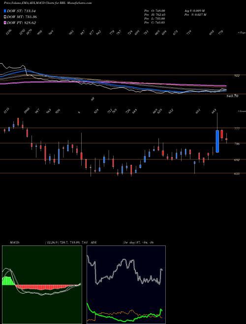 Munafa Rane Brake Lining Limited (RBL) stock tips, volume analysis, indicator analysis [intraday, positional] for today and tomorrow
