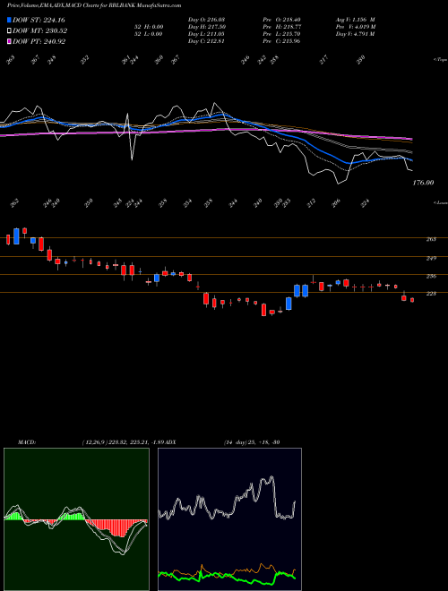 MACD charts various settings share RBLBANK RBL Bank NSE Stock exchange 