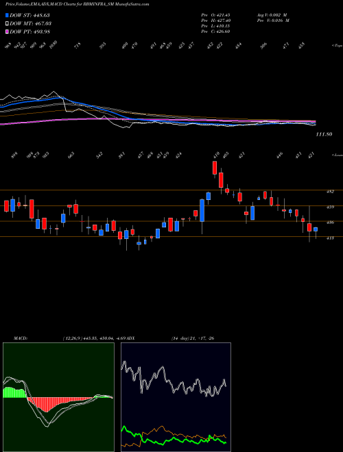 MACD charts various settings share RBMINFRA_SM Rbm Infracon Limited NSE Stock exchange 