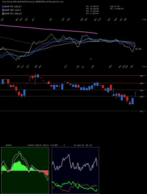 Munafa Rbm Infracon Limited (RBMINFRA_ST) stock tips, volume analysis, indicator analysis [intraday, positional] for today and tomorrow