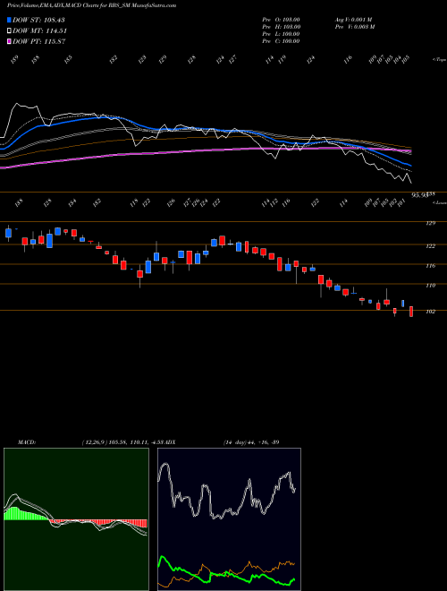 MACD charts various settings share RBS_SM Ramdevbaba Solvent Ltd NSE Stock exchange 