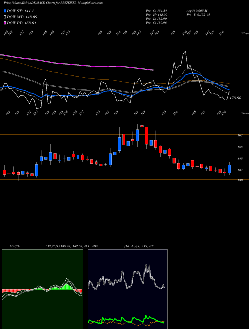 MACD charts various settings share RBZJEWEL Rbz Jewellers Limited NSE Stock exchange 