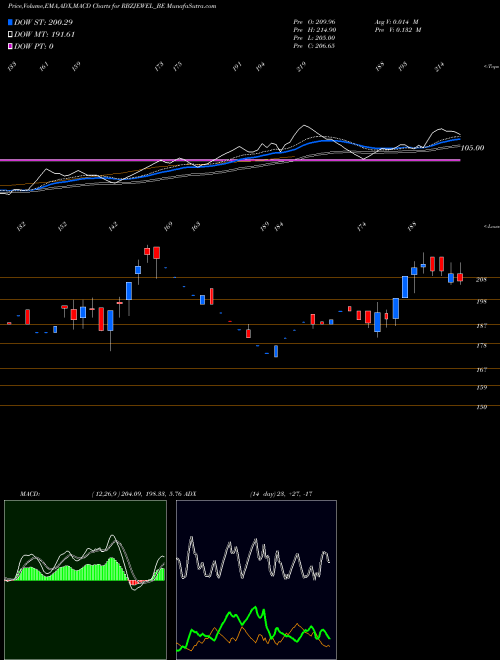 MACD charts various settings share RBZJEWEL_BE Rbz Jewellers Limited NSE Stock exchange 