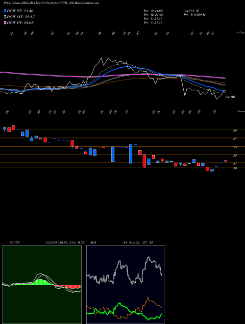 Munafa Rajgor Castor Derivati L (RCDL_SM) stock tips, volume analysis, indicator analysis [intraday, positional] for today and tomorrow