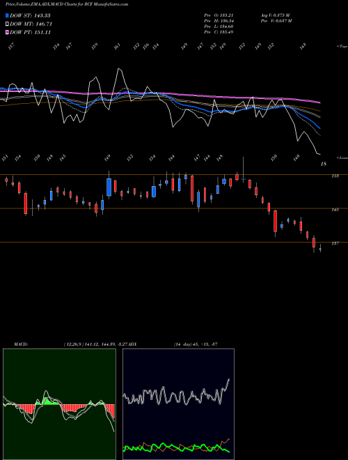 MACD charts various settings share RCF Rashtriya Chemicals And Fertilizers Limited NSE Stock exchange 