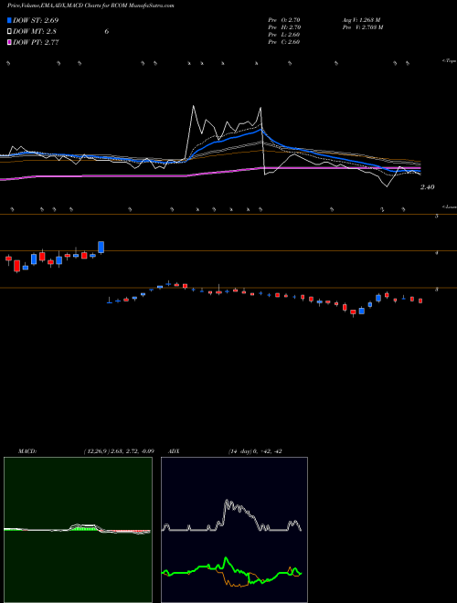 MACD charts various settings share RCOM Reliance Communications Limited NSE Stock exchange 