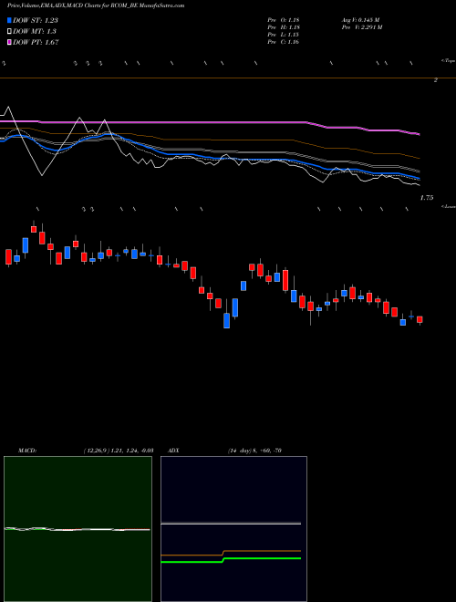 Munafa Reliance Communications L (RCOM_BE) stock tips, volume analysis, indicator analysis [intraday, positional] for today and tomorrow