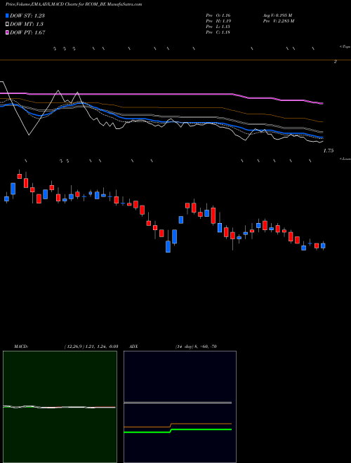 MACD charts various settings share RCOM_BE Reliance Communications L NSE Stock exchange 