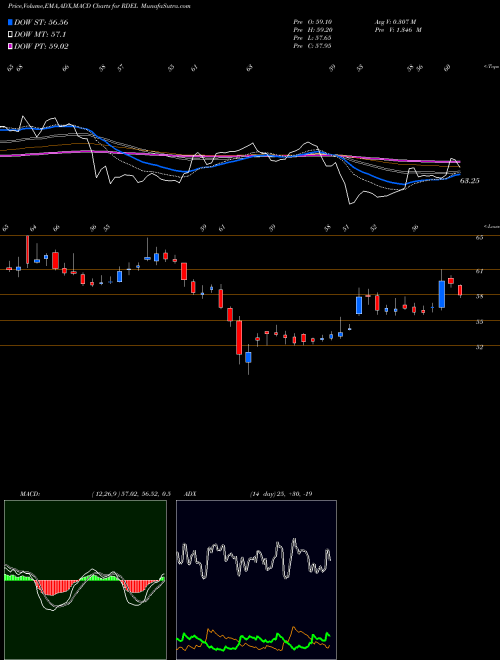 MACD charts various settings share RDEL RELIANCE DEF AND ENGI LTD NSE Stock exchange 
