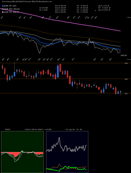 Munafa Rural Electrification Corporation Limited (RECLTD) stock tips, volume analysis, indicator analysis [intraday, positional] for today and tomorrow