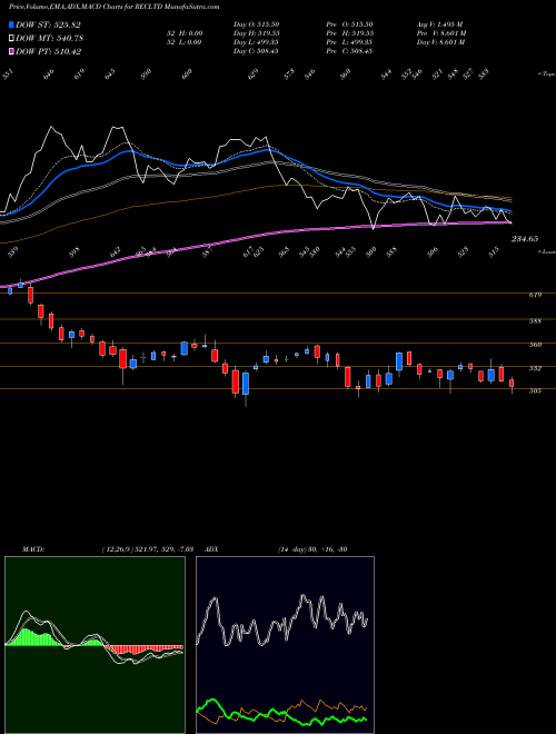 Munafa Rural Electrification Corporation Limited (RECLTD) stock tips, volume analysis, indicator analysis [intraday, positional] for today and tomorrow