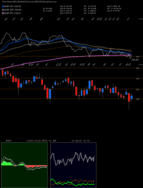 MACD charts various settings share RECLTD Rural Electrification Corporation Limited NSE Stock exchange 