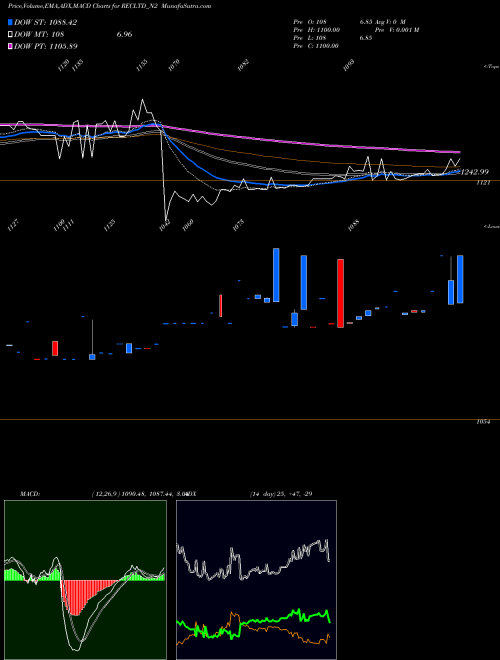 Munafa Taxfree Sec Ncd Tr1 S2 (RECLTD_N2) stock tips, volume analysis, indicator analysis [intraday, positional] for today and tomorrow