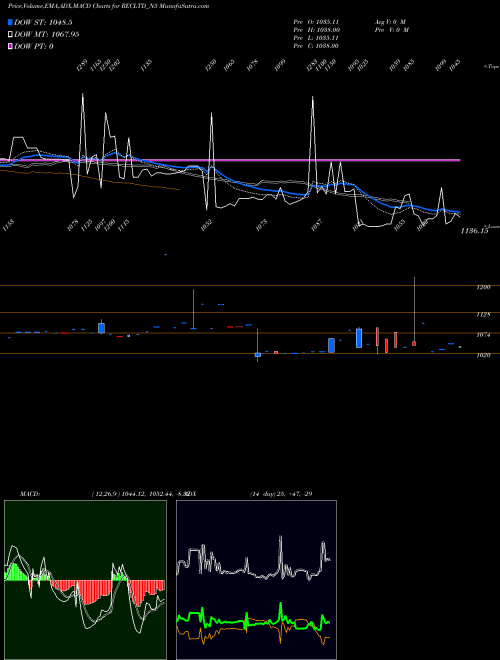 Munafa Bond 8.01% Tax Free S1a (RECLTD_N5) stock tips, volume analysis, indicator analysis [intraday, positional] for today and tomorrow