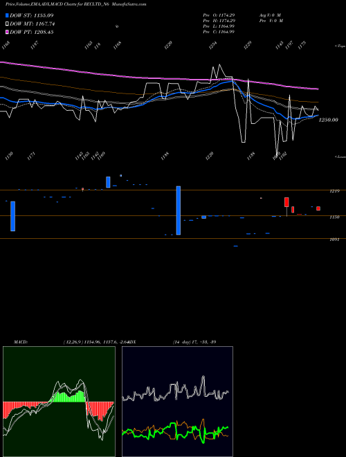 MACD charts various settings share RECLTD_N6 Bond 8.46% Tax Free S2a NSE Stock exchange 
