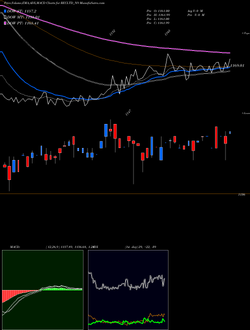 MACD charts various settings share RECLTD_N9 Bond 8.71% Tax Free S2b NSE Stock exchange 
