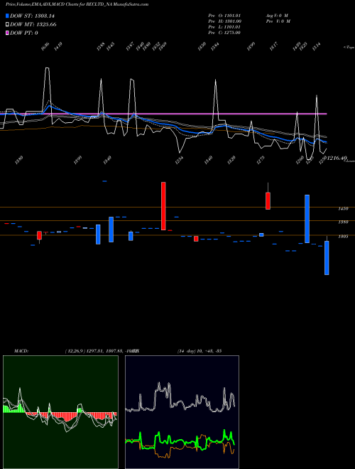 MACD charts various settings share RECLTD_NA Bond 8.62% Tax Free S3b NSE Stock exchange 