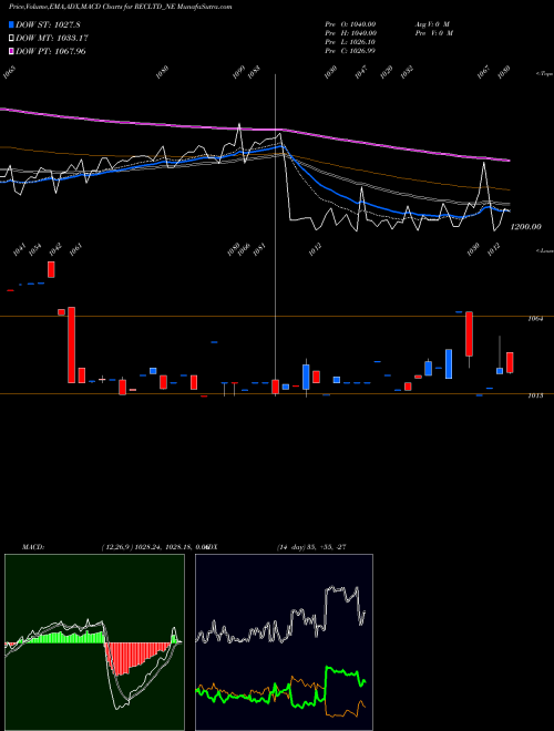 MACD charts various settings share RECLTD_NE Bond8.44% Pa Tf Tr Ii S1b NSE Stock exchange 