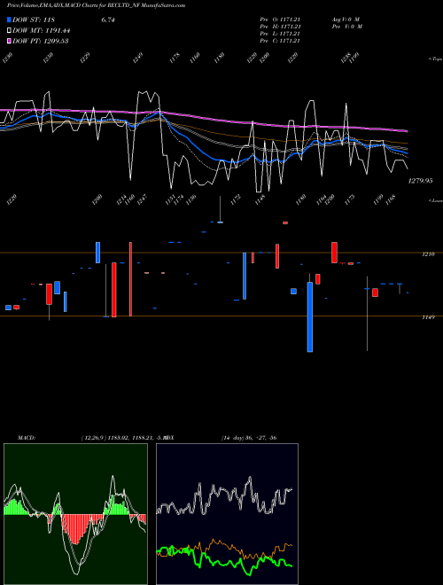 MACD charts various settings share RECLTD_NF Bond8.88% Pa Tf Tr Ii S2b NSE Stock exchange 