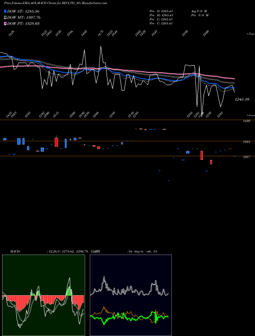 MACD charts various settings share RECLTD_NG Bond8.86% Pa Tf Tr Ii S3b NSE Stock exchange 