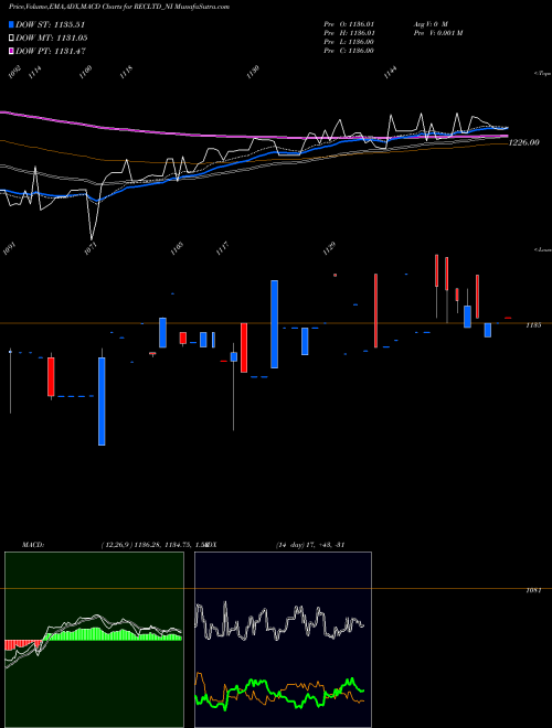Munafa 8.12/8.32% Tax Free Ncd (RECLTD_NI) stock tips, volume analysis, indicator analysis [intraday, positional] for today and tomorrow