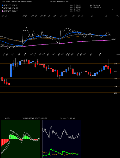 Munafa Redington (India) Limited (REDINGTON) stock tips, volume analysis, indicator analysis [intraday, positional] for today and tomorrow