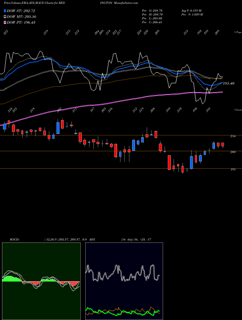 MACD charts various settings share REDINGTON Redington (India) Limited NSE Stock exchange 