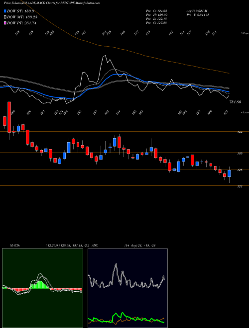 Munafa Redtape Limited (REDTAPE) stock tips, volume analysis, indicator analysis [intraday, positional] for today and tomorrow