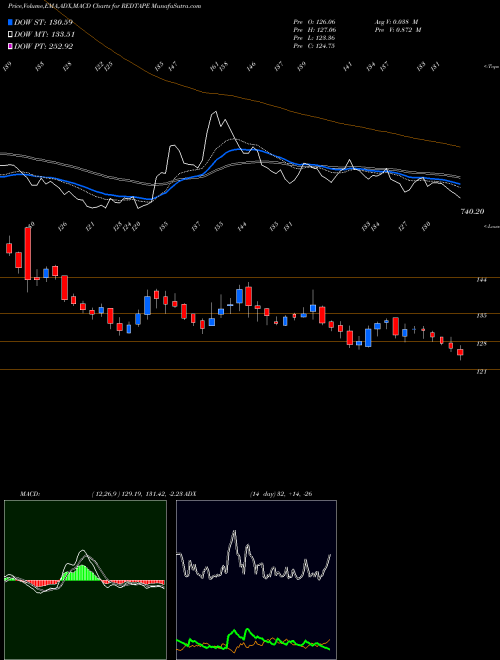 MACD charts various settings share REDTAPE Redtape Limited NSE Stock exchange 