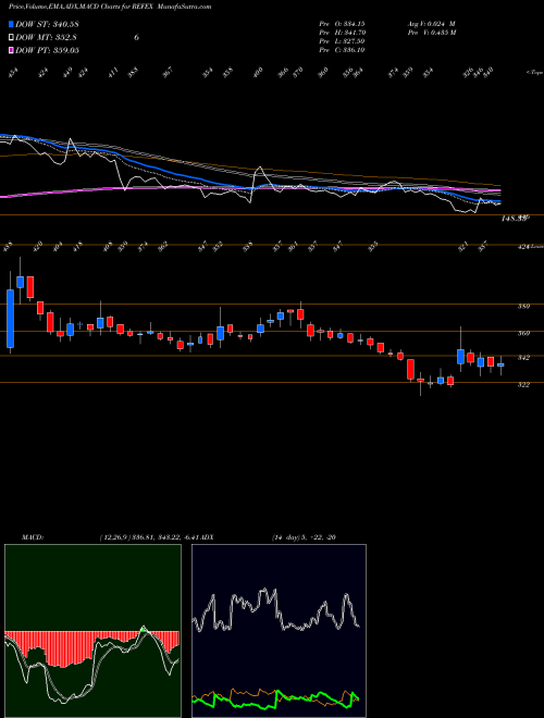 Munafa Refex Industries Limited (REFEX) stock tips, volume analysis, indicator analysis [intraday, positional] for today and tomorrow