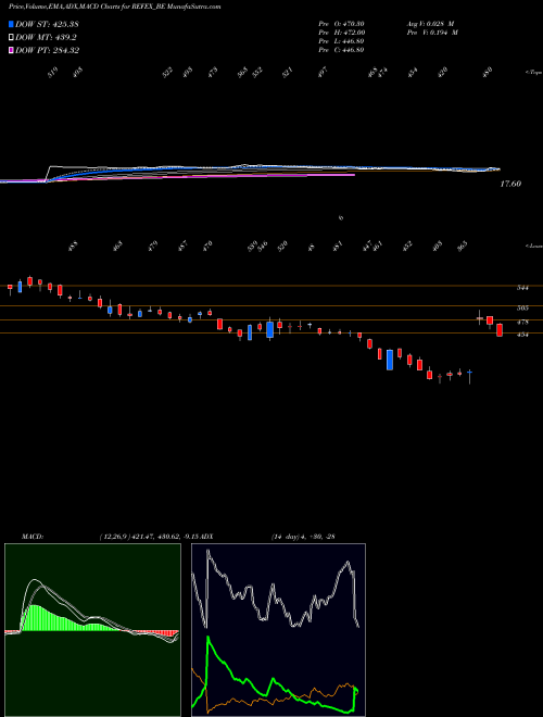 MACD charts various settings share REFEX_BE Refex Industries Limited NSE Stock exchange 