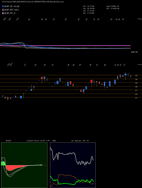 MACD charts various settings share REFRACTORY_SM Refractory Shapes Limited NSE Stock exchange 