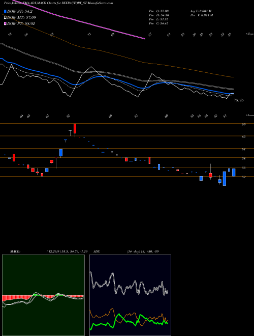 Munafa Refractory Shapes Limited (REFRACTORY_ST) stock tips, volume analysis, indicator analysis [intraday, positional] for today and tomorrow