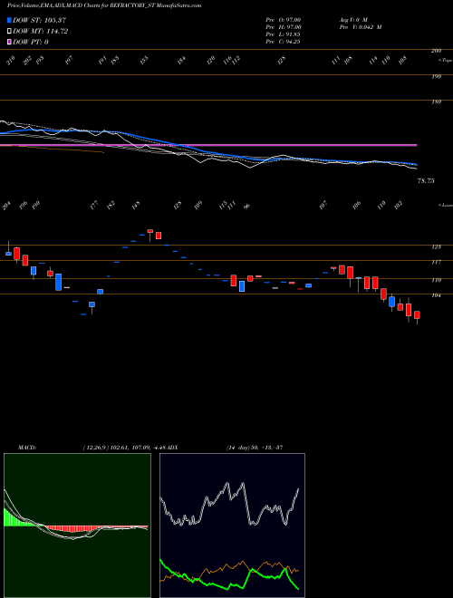 MACD charts various settings share REFRACTORY_ST Refractory Shapes Limited NSE Stock exchange 