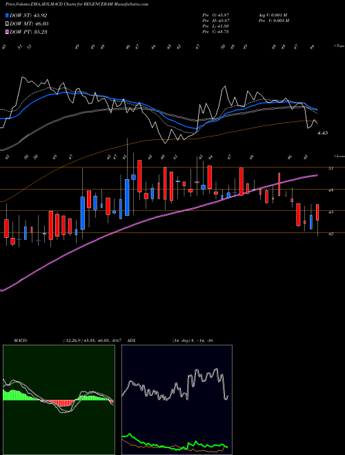 MACD charts various settings share REGENCERAM Regency Ceramics Limited NSE Stock exchange 