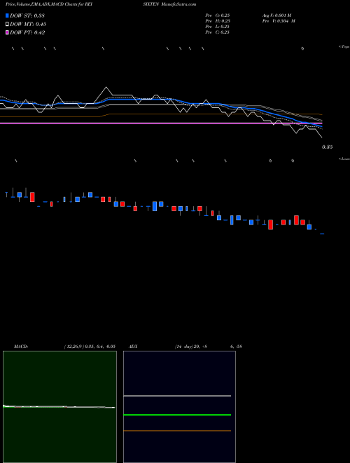 MACD charts various settings share REISIXTEN REI Six Ten Retail Limited NSE Stock exchange 